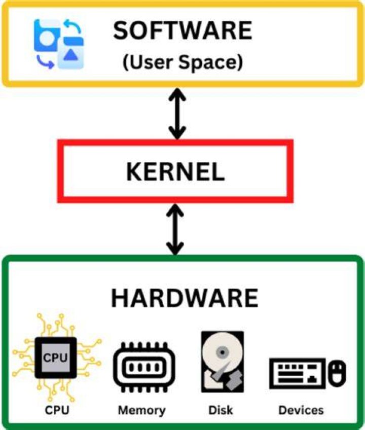 What is Kernel Memory? What function does it serve?