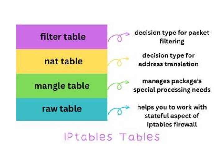 What is MASQUERADE in the context of iptables?