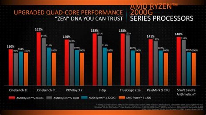 What is needed to use Raven Ridge Ryzen 5 2400G?