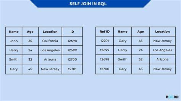 What is SELF JOIN and when would you use it? [duplicate]