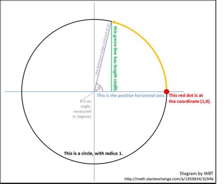 what is sine of a real number