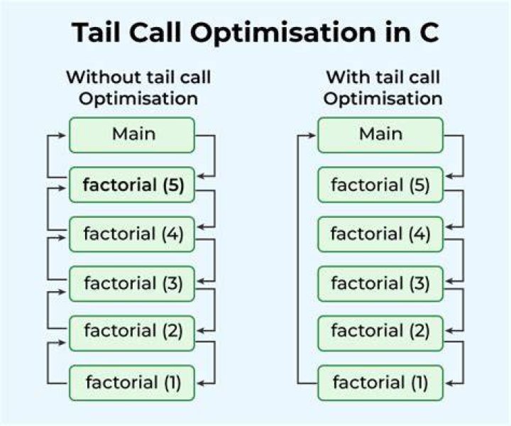 What is tail call optimization?