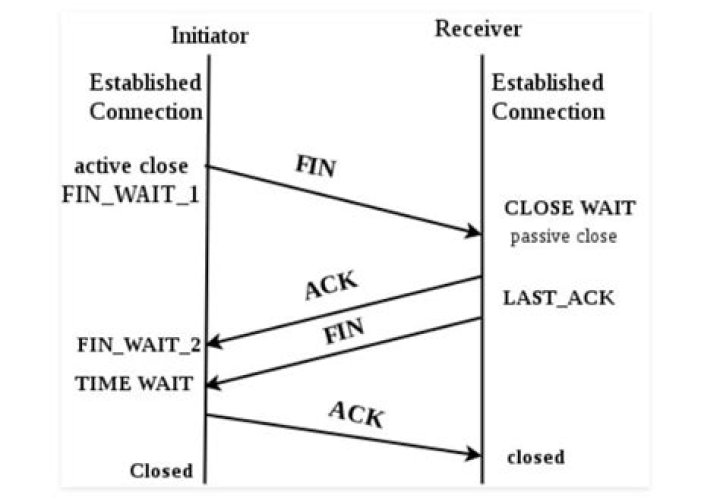 what is TCP Half Open Connection and TCP half closed connection