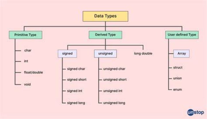 What is the 'short' data type in C?