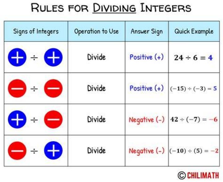 What is the behavior of integer division?