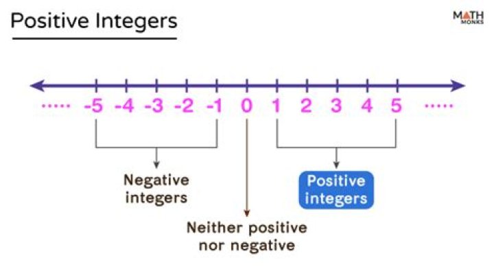 What is the definition of a positive integer?