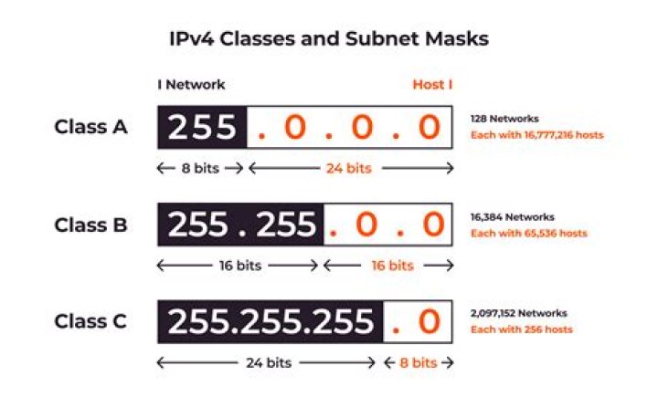 What is the diference between IP subnet mask 255.255.254 .0 ... or 255.255.255.0? [closed]