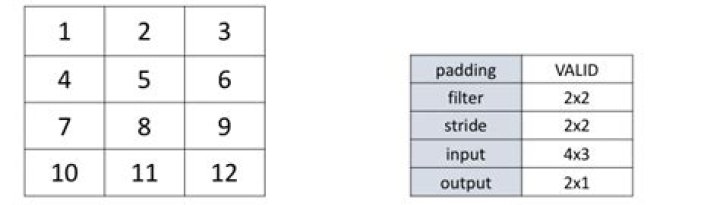 What is the difference between 'SAME' and 'VALID' padding in tf.nn.max_pool of tensorflow?