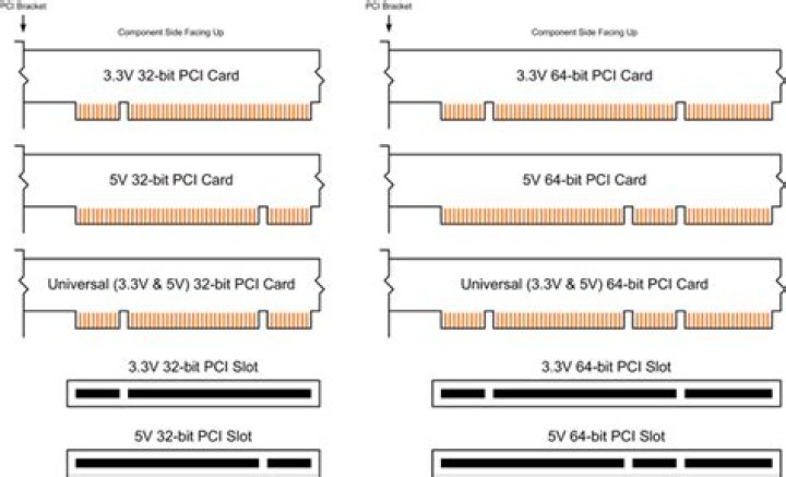 What is the difference between 64-bit PCI slot and PCI-X slot?