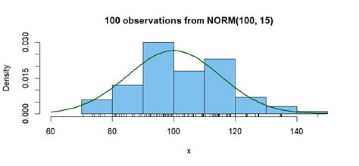 What is the Difference between Frequency and Density in a Histogram?