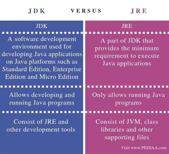What is the difference between JDK and JRE?