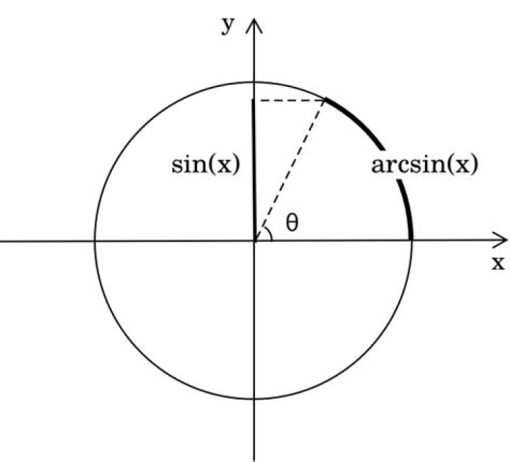 What is the difference between $\operatorname{Arcsin}$, $\operatorname{arcsin}$, $\operatorname{Sin}^{-1}$, and $\sin^{-1}$?