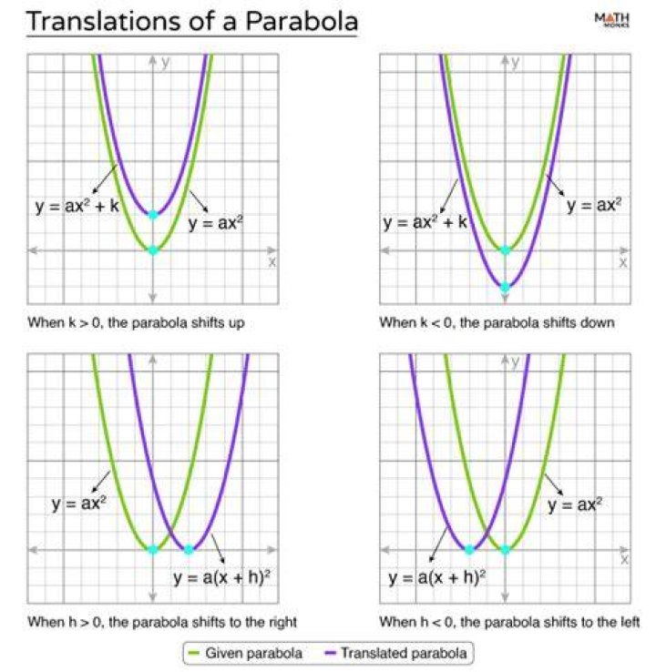 What is the difference between shifting functions and shifting parabolas?