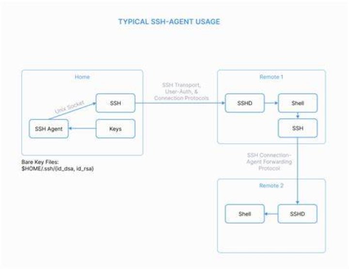 What is the difference between ssh-add and ssh-agent?