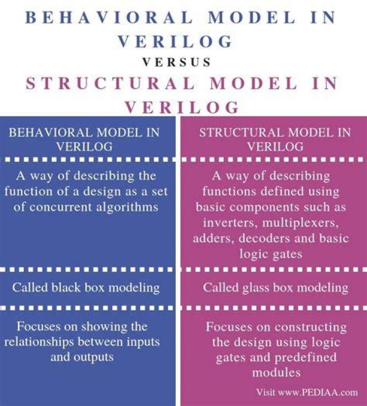 What is the difference between structural Verilog and behavioural Verilog?