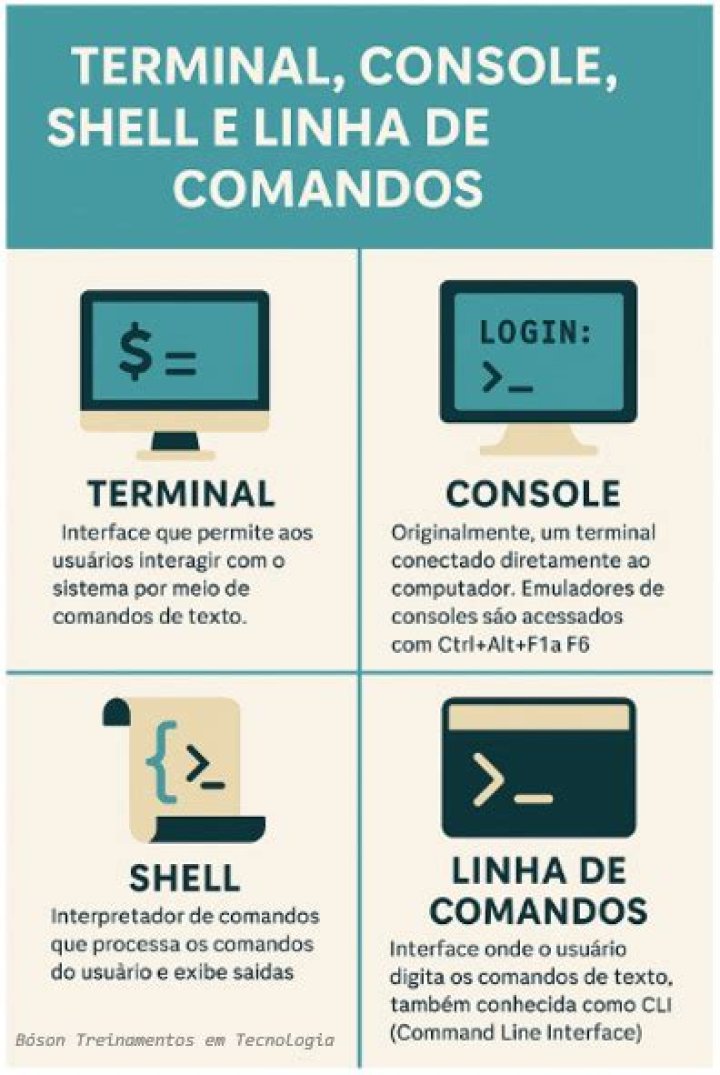 What is the difference between Terminal, Console, Shell, and Command Line?