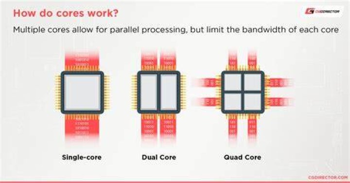 What is the difference between the number of cores and the number of logical processors? [duplicate]