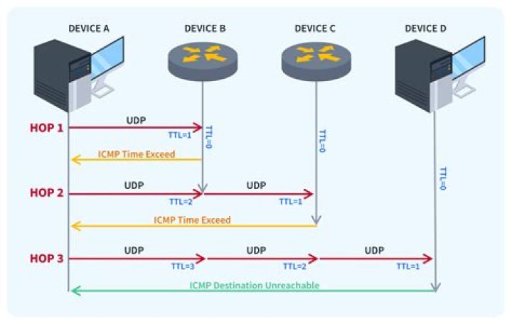 What is the difference between traceroute and mtr?