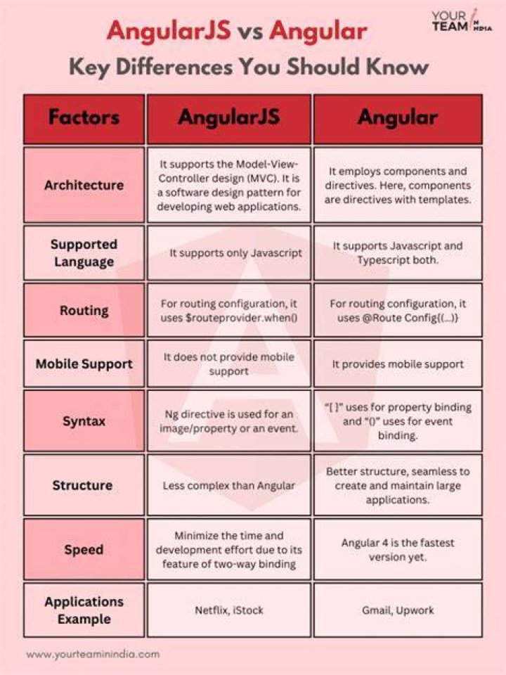What is the difference between & vs @ and = in angularJS