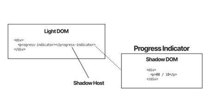 What is the different between :host ,:host() ,:host-context selectors