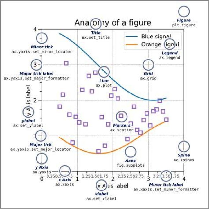 What is the necessity of plt.figure() in matplotlib?