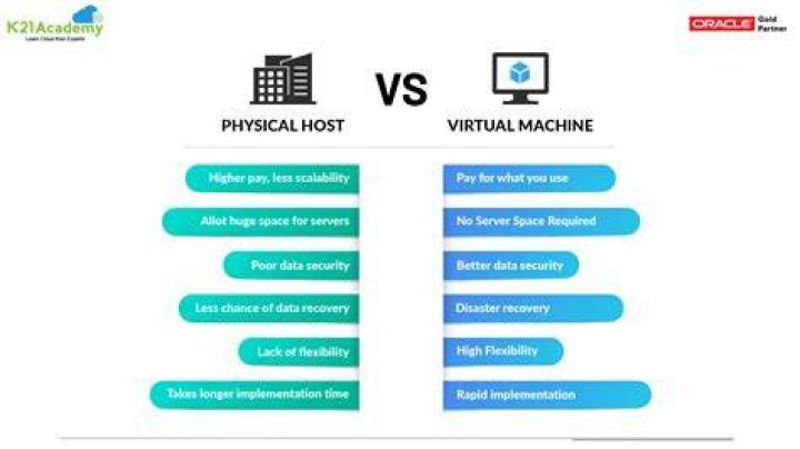 What is the performance difference of a Virtual Machine vs the Physical host?