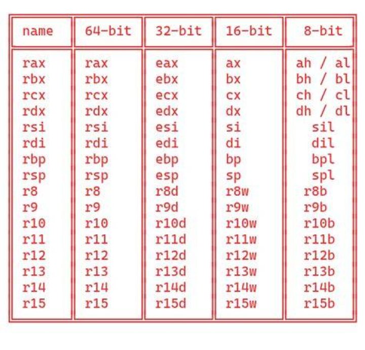What is the purpose of the RBP register in x86_64 assembler?