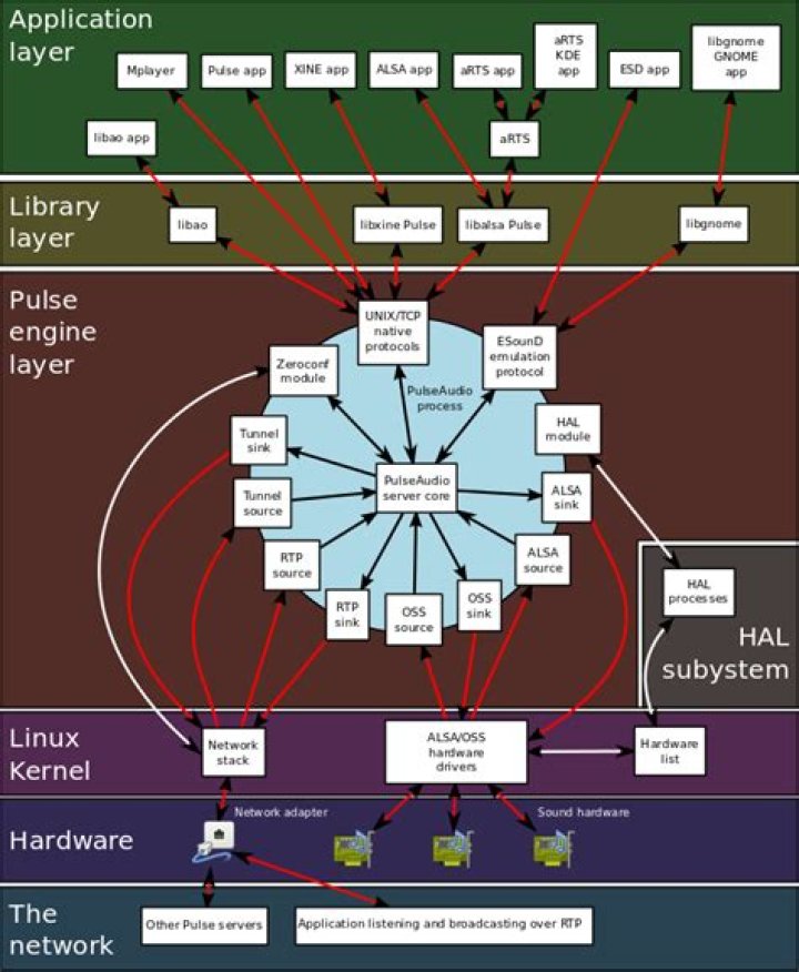 What is the relation between ALSA and PulseAudio sound architecture?