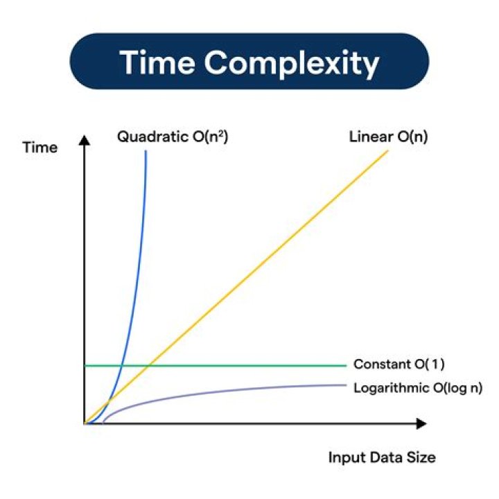 What is the time complexity of Euclid's Algorithm (Upper bound,Lower Bound and Average)?