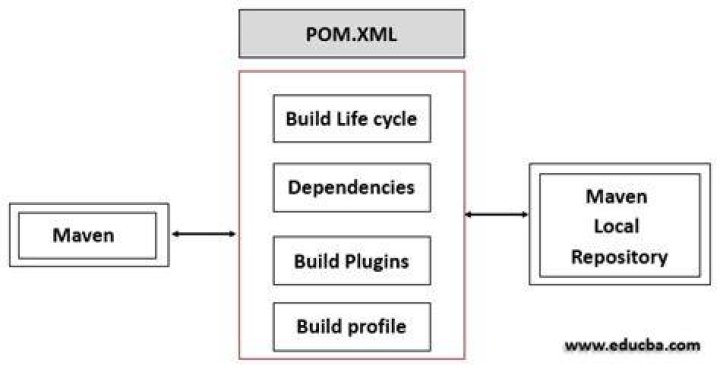 What is the use of pom.xml in Maven?