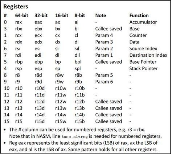 What registers are preserved through a linux x86-64 function call