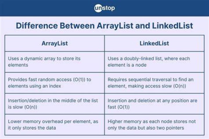 When should I use a List vs a LinkedList