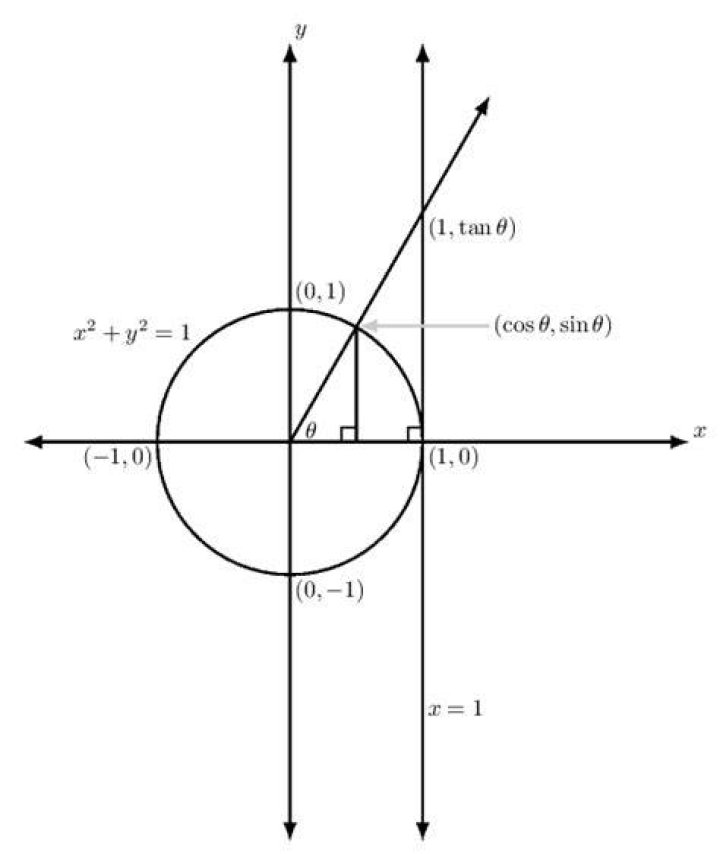 When simplifying $\sin(\arctan(x))$, why is negative $x$ not considered?
