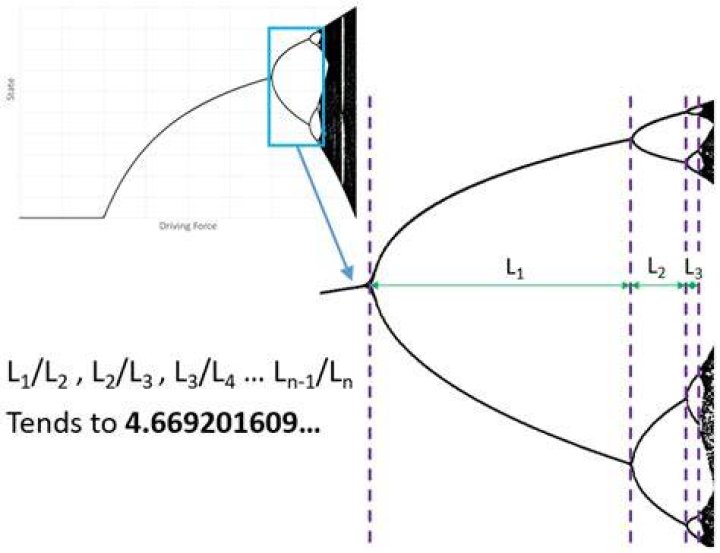 Where does Feigenbaum's Constant (4.6692...) originate? [closed]