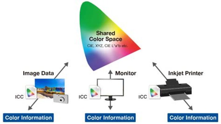 Where does Gnome Color Manager store the ICM or ICC files?