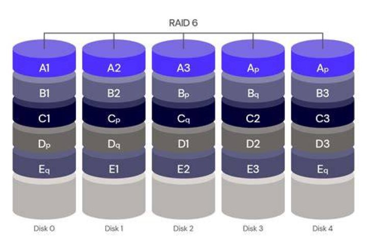 Which raid is best for a high capacity multi media server