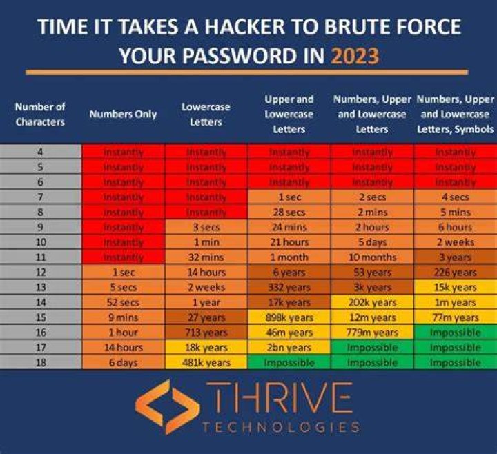 who is trying to brute-force my password?