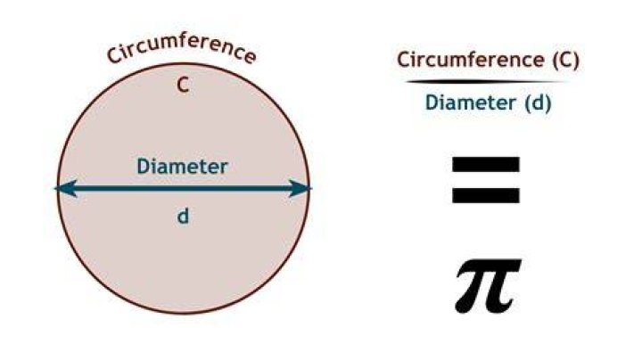 Why are all circles similar? (Why is $\pi$ a constant?) [duplicate]