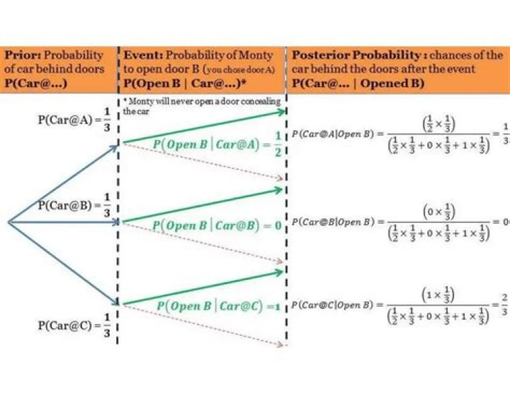 Why are the two probabilities in the Monty Hall problem dependent on each other?