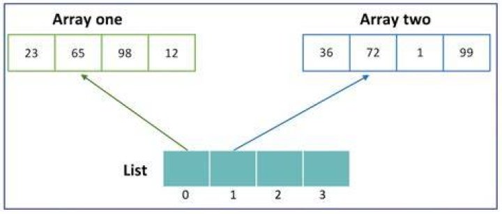 Why are two empty ArrayLists with different generic types equal?
