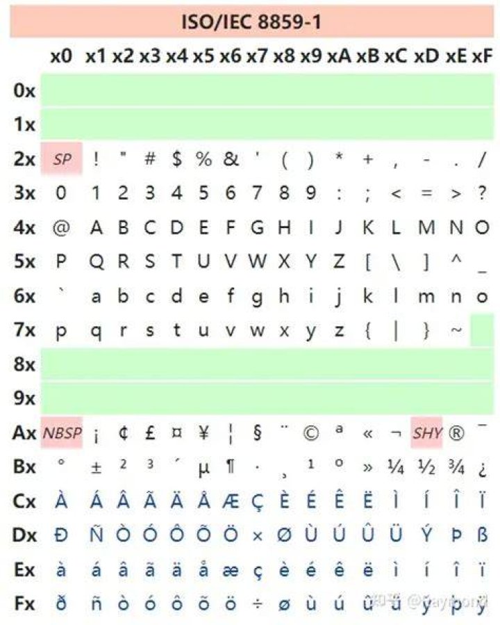 Why choose ISO-8859-1 character set instead of using UTF8 in PuTTY?