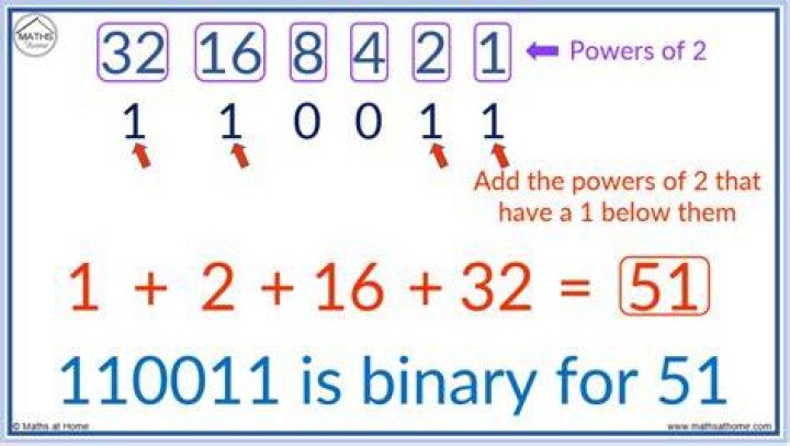 Why do 4 digit binary numbers have 16 solutions, and 3 digits 8? [closed]