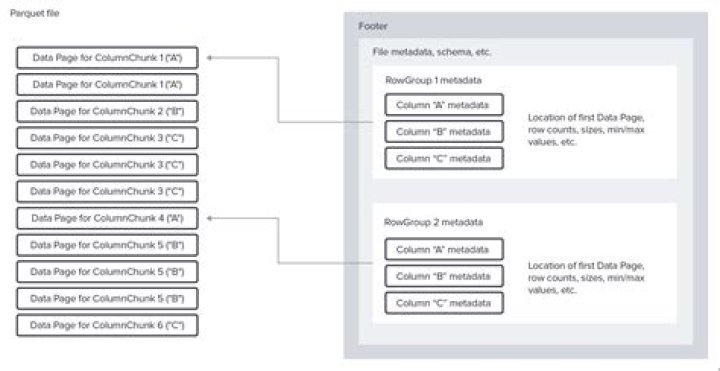 Why do .avi formatted files tend to be larger?