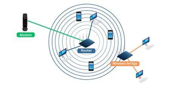 Why do I need Bridge mode on my main router to connect a second one?