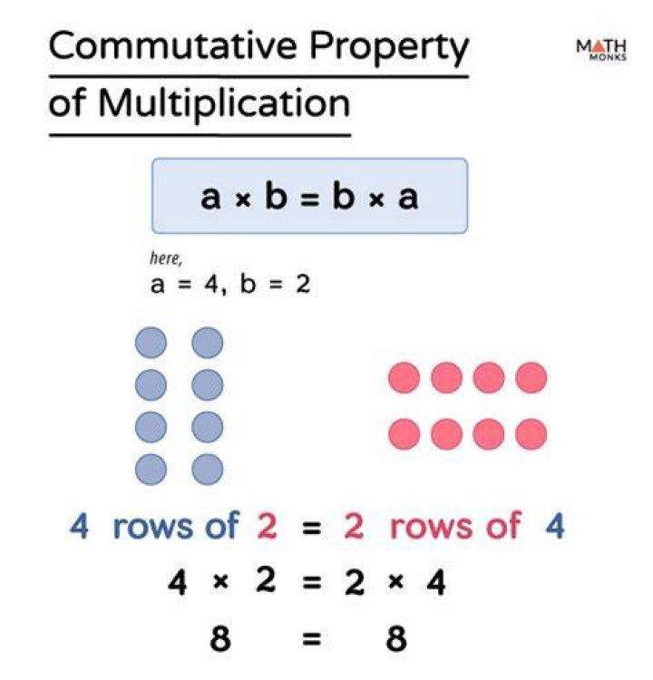 Why do we need the commutative axiom of multiplication?