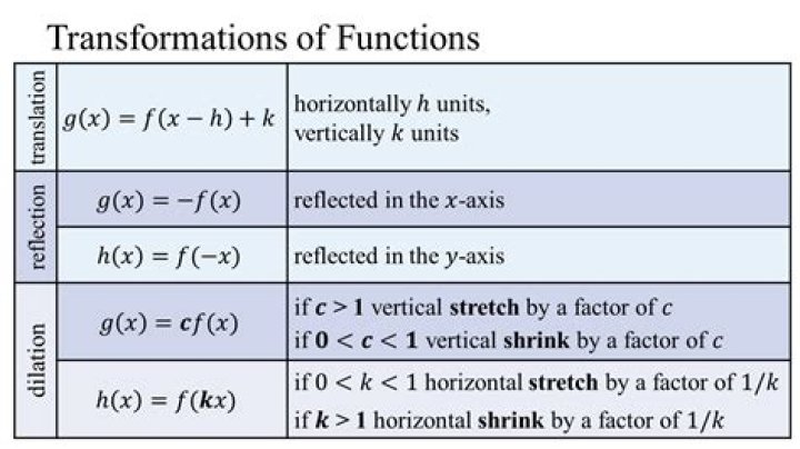 Why does $[f(ax)]'=a*f'(ax)$? That is, what effect does the horizontal dilation have on the derivative?
