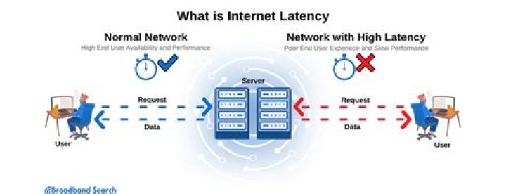Why does latency increase when downloading or uploading?