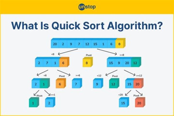 Why does QuickSort use O(log(n)) extra space?