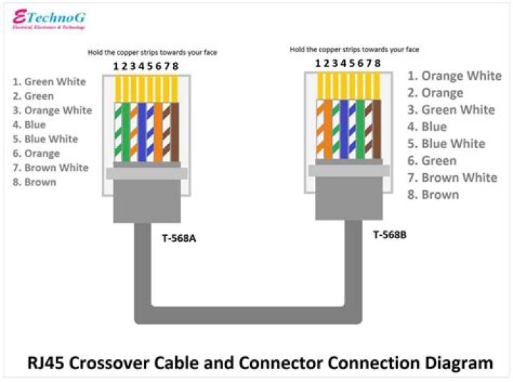 Why does RJ-45 use pins 1, 2, 3 and 6 instead of 1, 2, 3 and 4 to send and receive data? [duplicate]