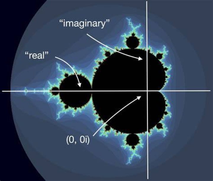 Why does the boundary of the Mandelbrot set contain a cardioid?